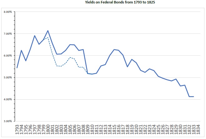 yields in 19th century